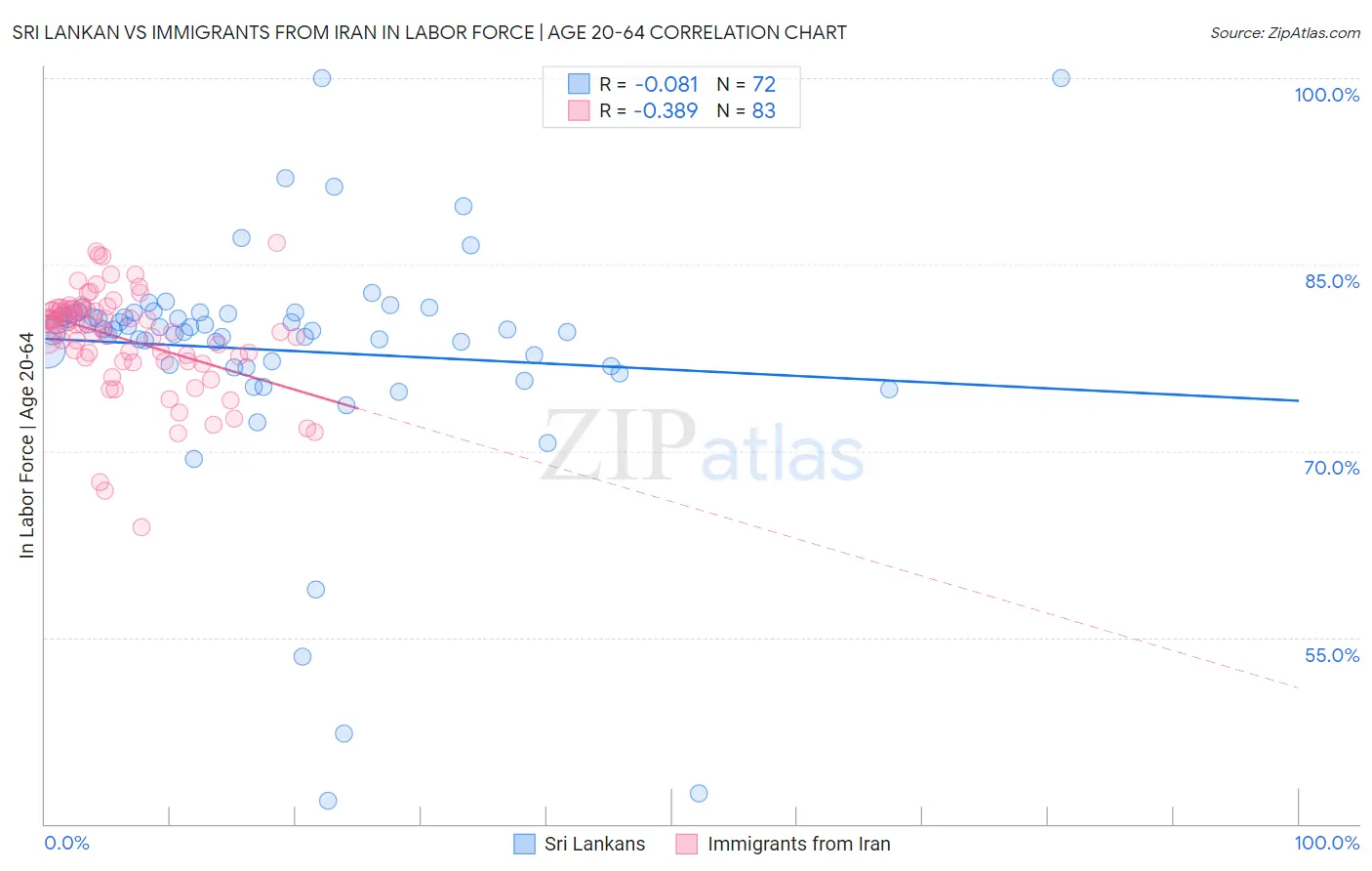 Sri Lankan vs Immigrants from Iran In Labor Force | Age 20-64