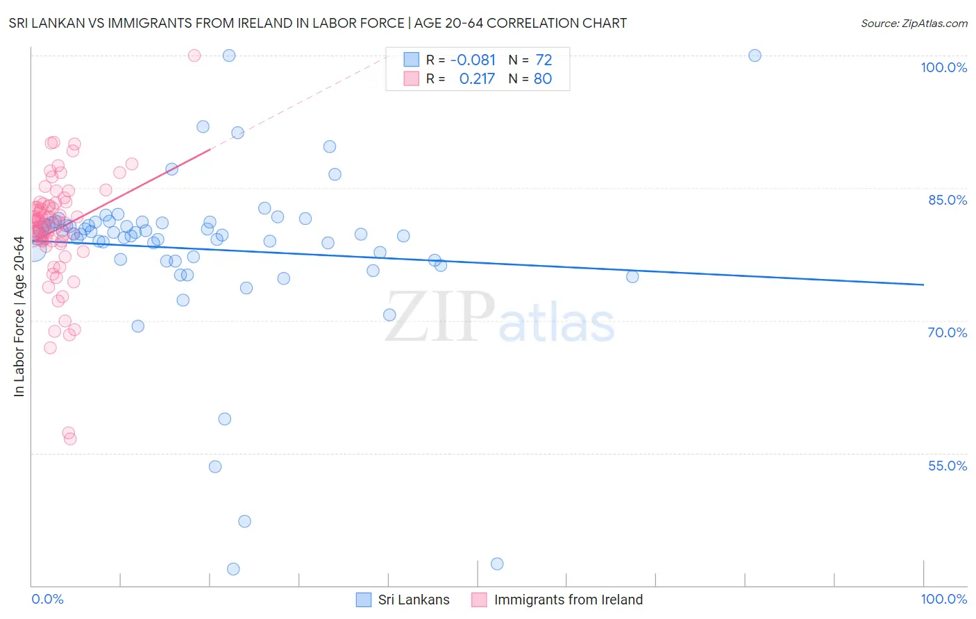 Sri Lankan vs Immigrants from Ireland In Labor Force | Age 20-64