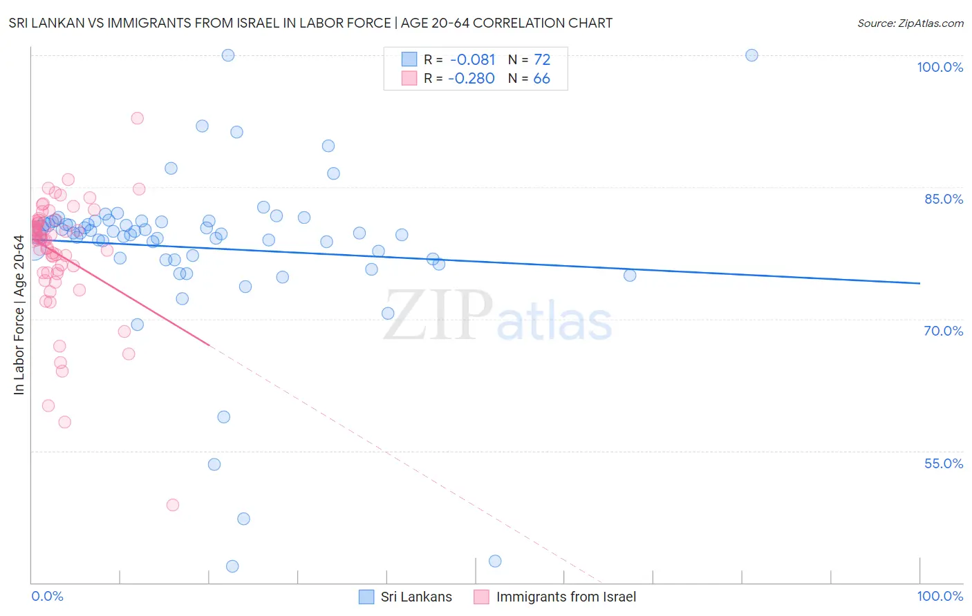 Sri Lankan vs Immigrants from Israel In Labor Force | Age 20-64