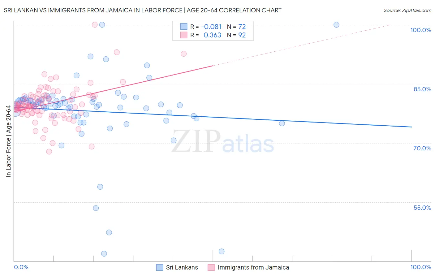 Sri Lankan vs Immigrants from Jamaica In Labor Force | Age 20-64