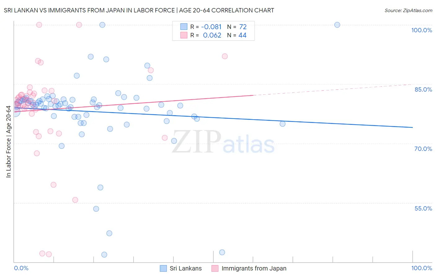 Sri Lankan vs Immigrants from Japan In Labor Force | Age 20-64