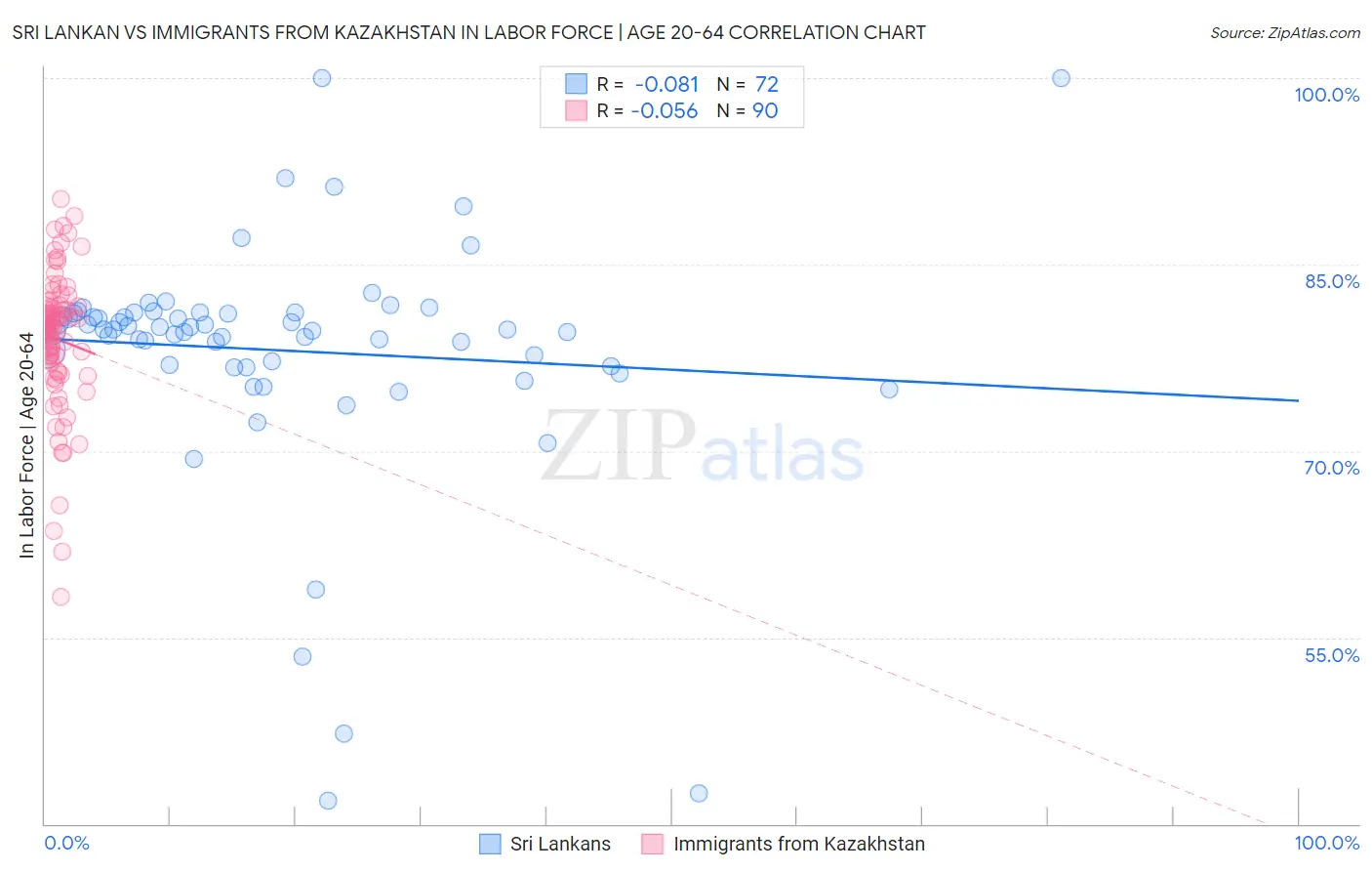 Sri Lankan vs Immigrants from Kazakhstan In Labor Force | Age 20-64