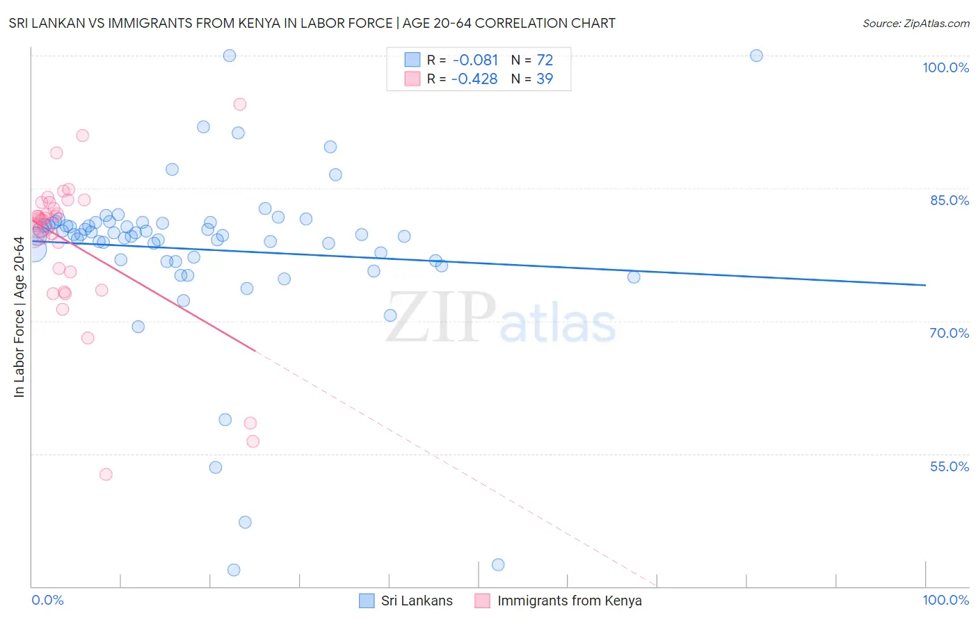 Sri Lankan vs Immigrants from Kenya In Labor Force | Age 20-64