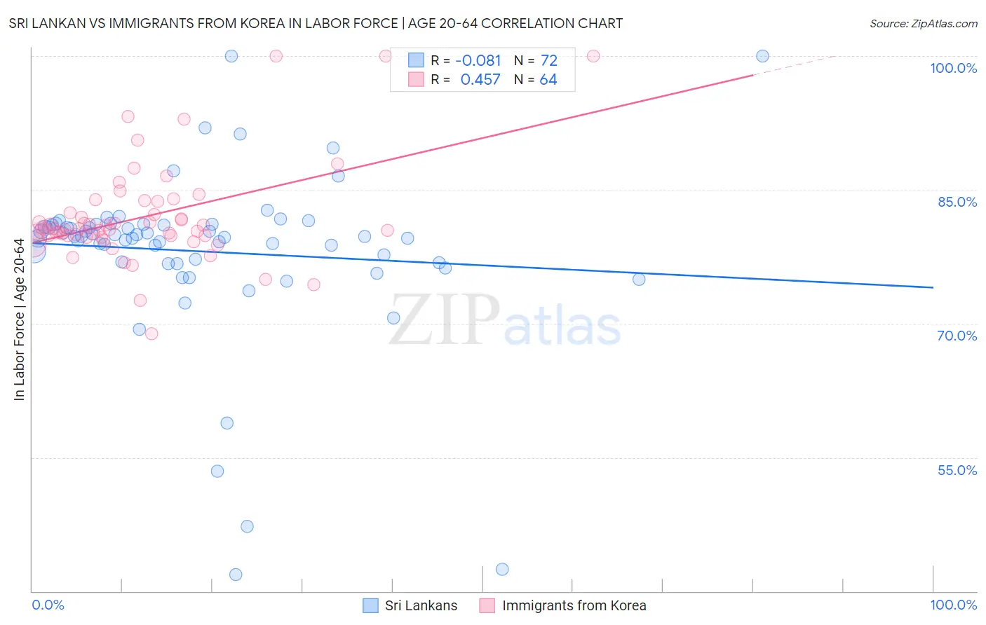 Sri Lankan vs Immigrants from Korea In Labor Force | Age 20-64