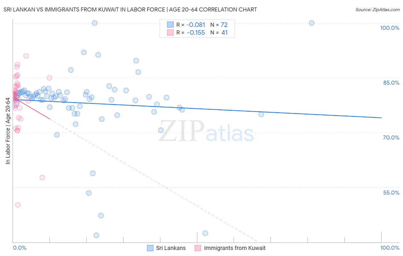 Sri Lankan vs Immigrants from Kuwait In Labor Force | Age 20-64