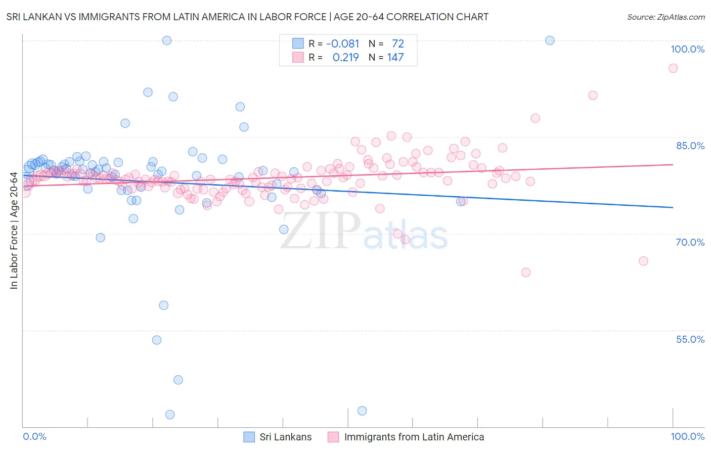 Sri Lankan vs Immigrants from Latin America In Labor Force | Age 20-64