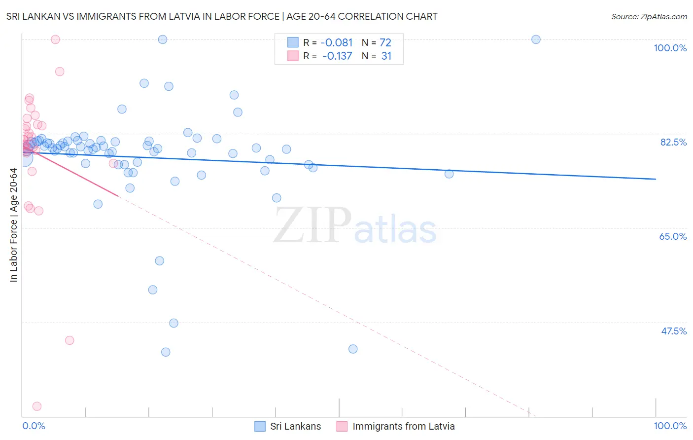 Sri Lankan vs Immigrants from Latvia In Labor Force | Age 20-64