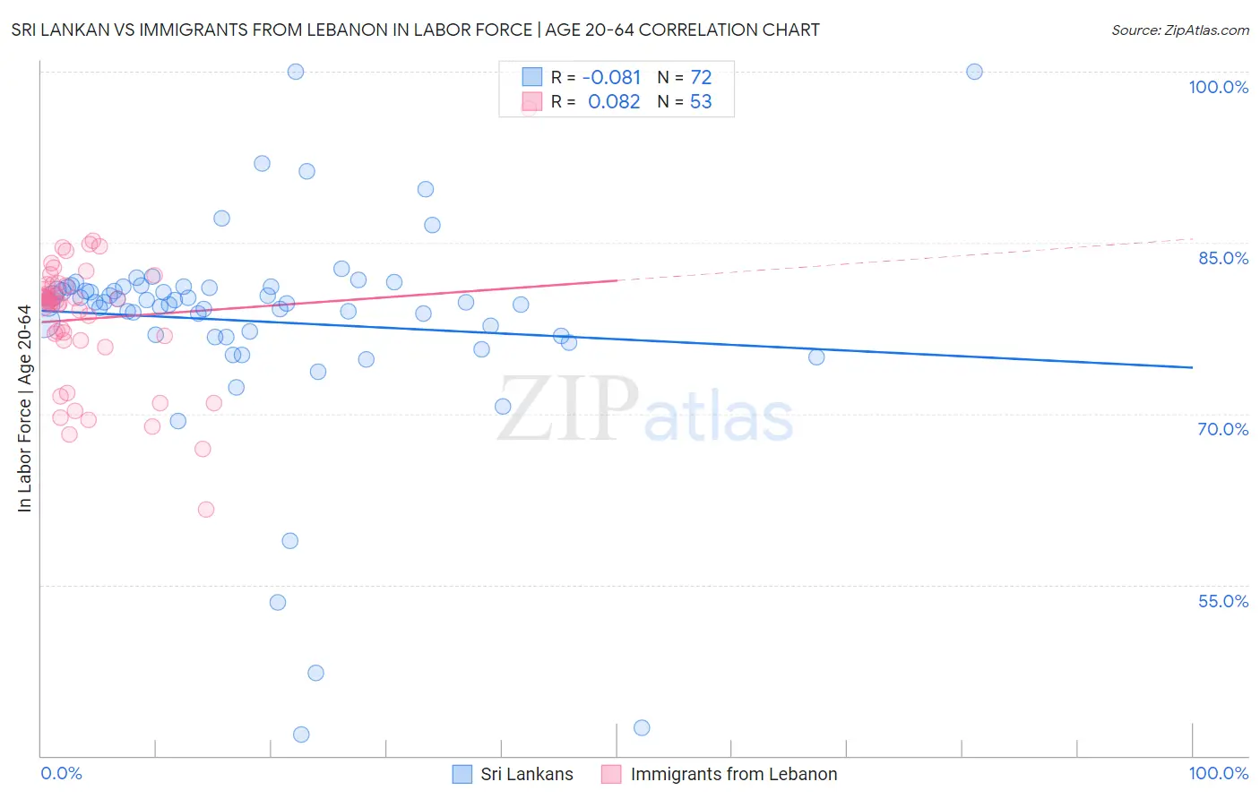 Sri Lankan vs Immigrants from Lebanon In Labor Force | Age 20-64