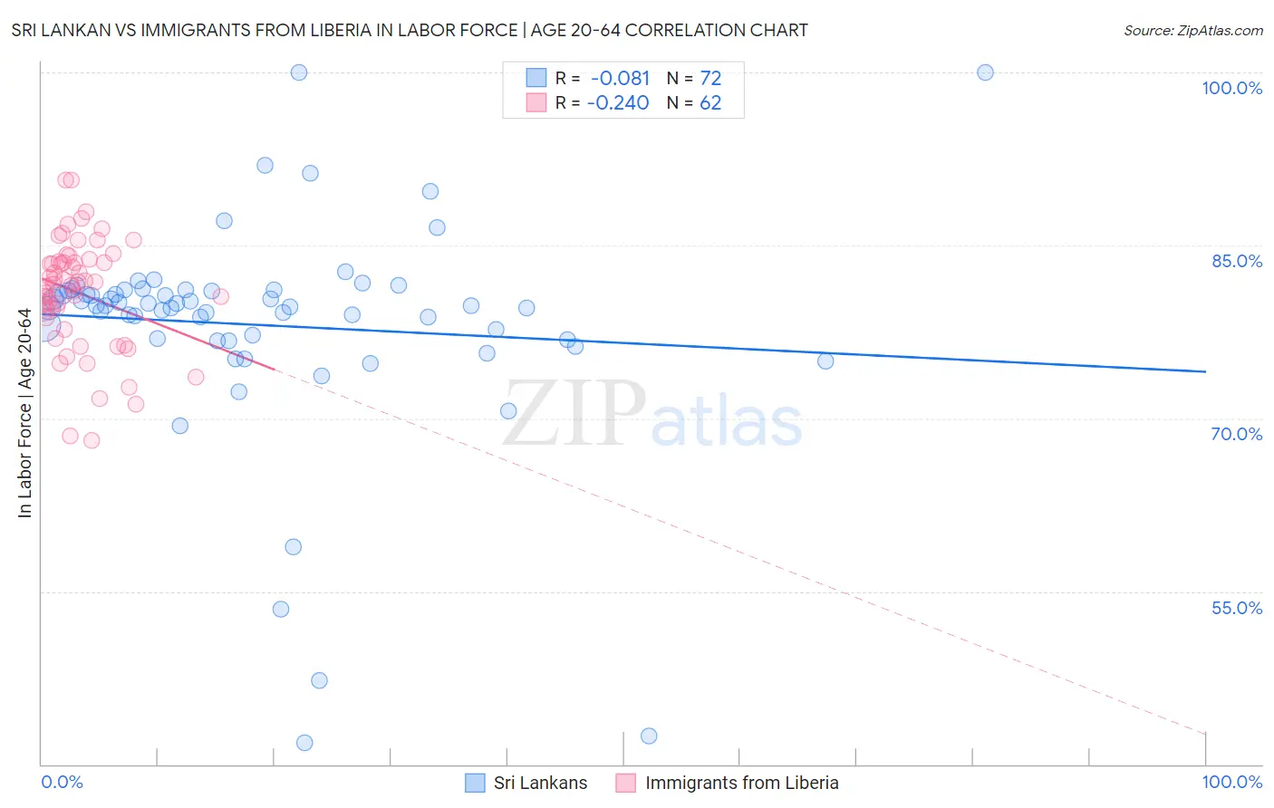 Sri Lankan vs Immigrants from Liberia In Labor Force | Age 20-64