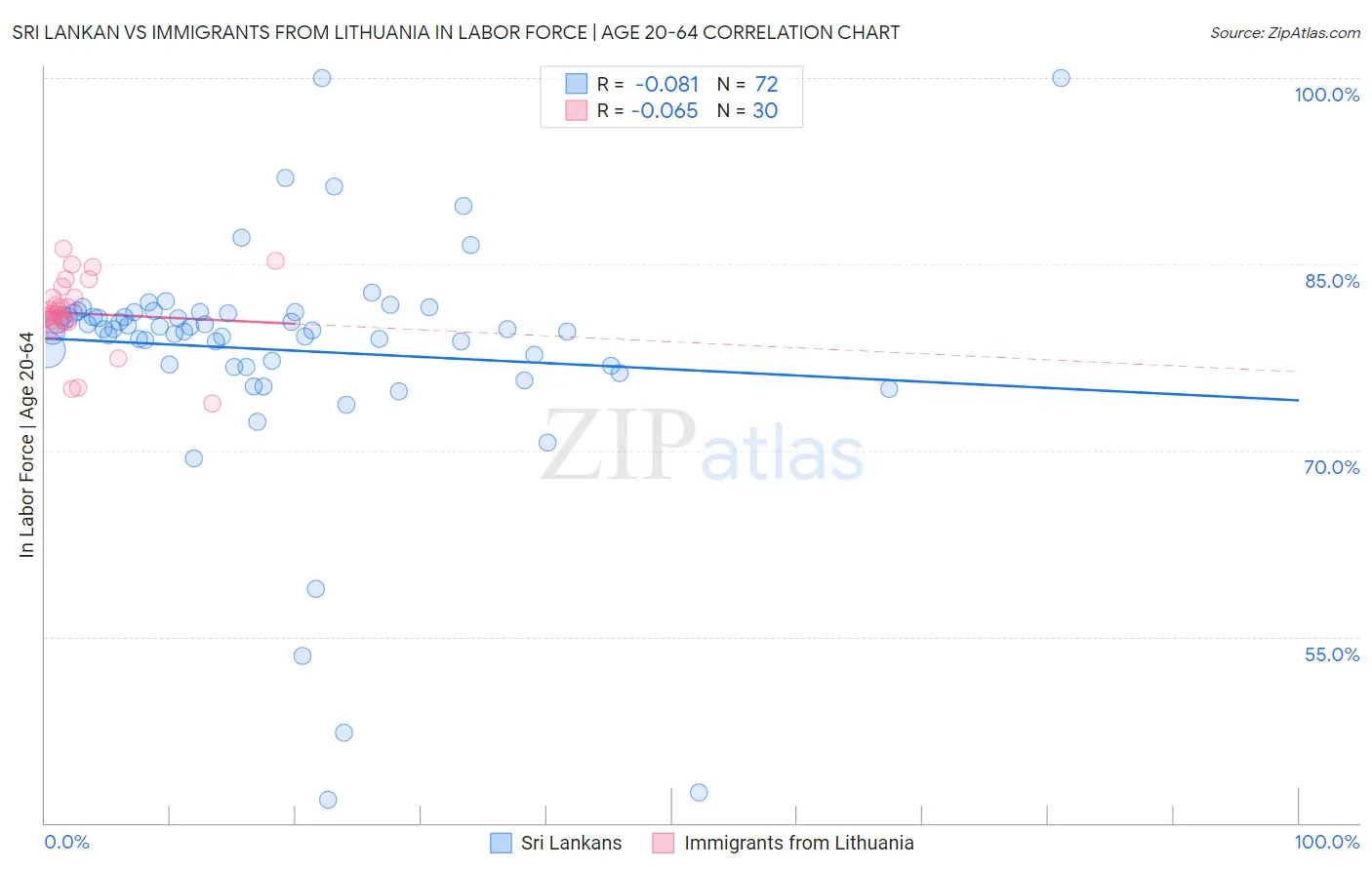 Sri Lankan vs Immigrants from Lithuania In Labor Force | Age 20-64