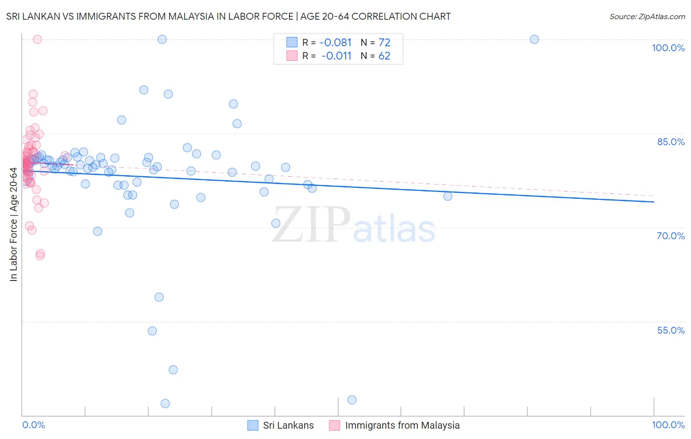 Sri Lankan vs Immigrants from Malaysia In Labor Force | Age 20-64