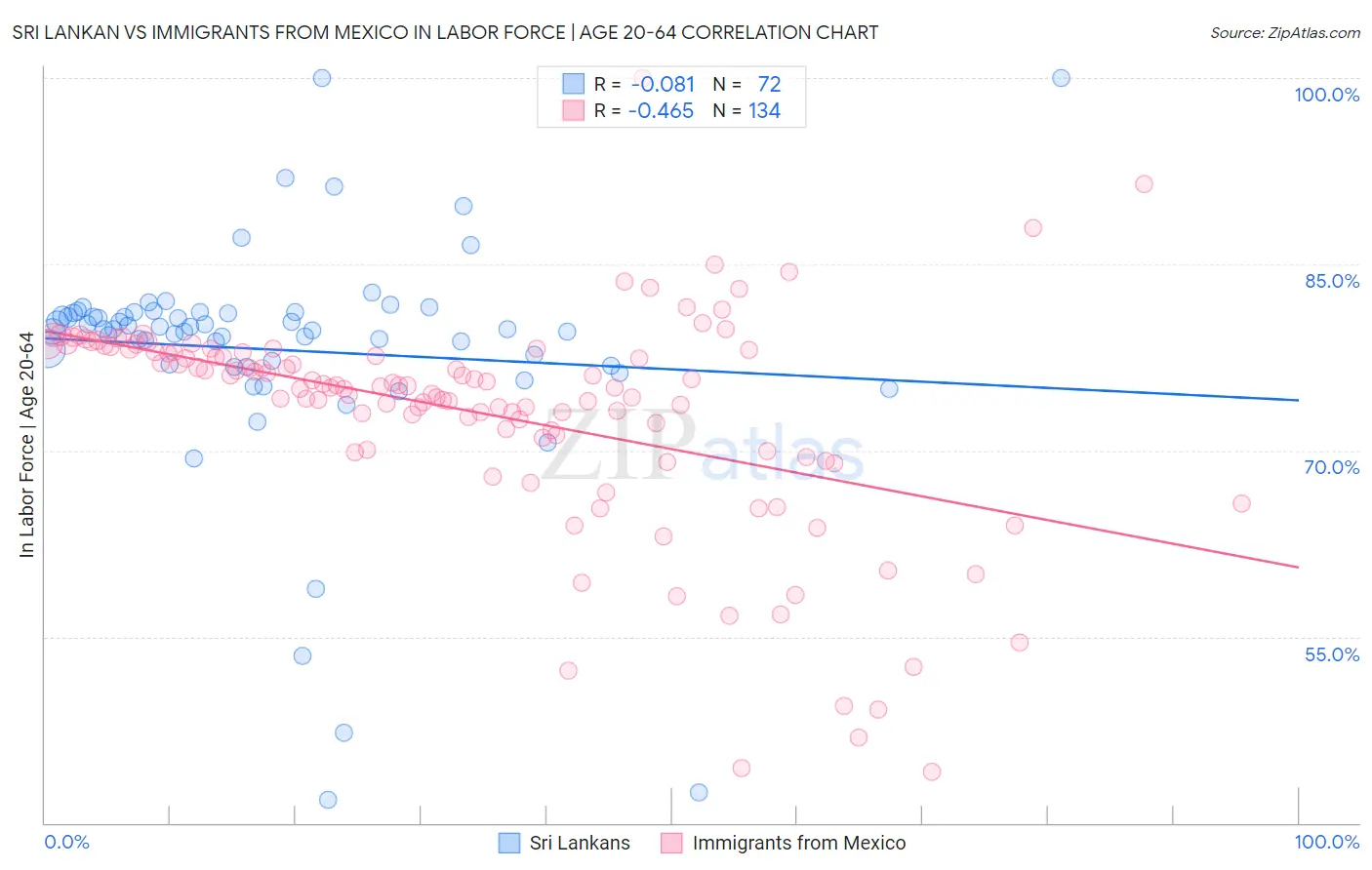 Sri Lankan vs Immigrants from Mexico In Labor Force | Age 20-64
