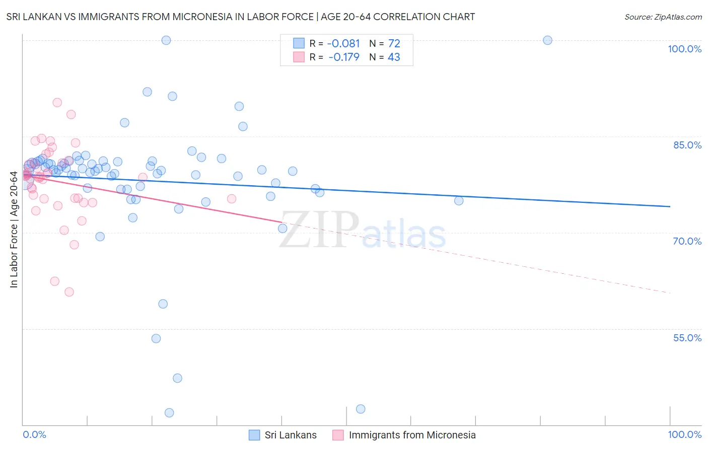 Sri Lankan vs Immigrants from Micronesia In Labor Force | Age 20-64