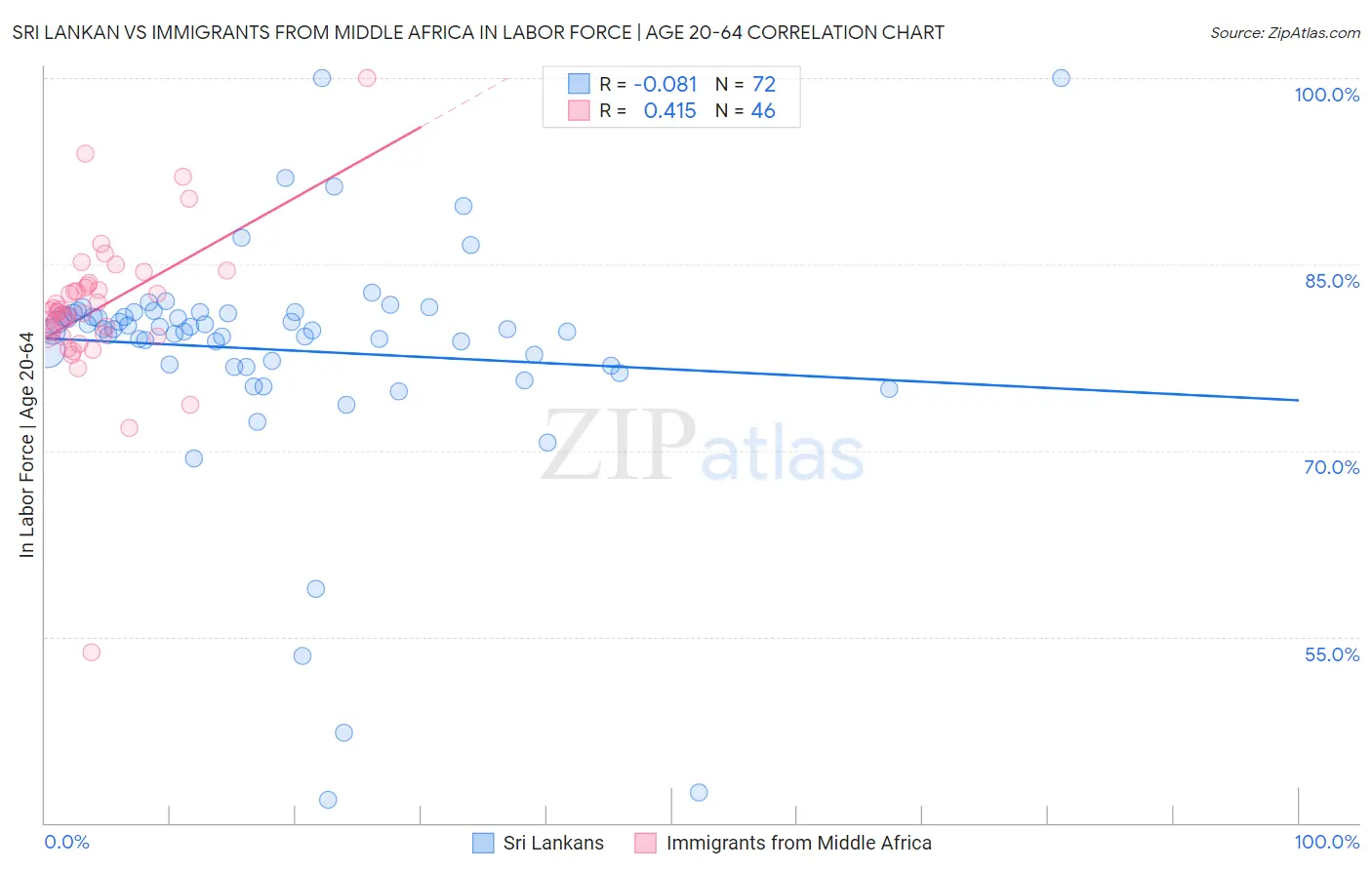 Sri Lankan vs Immigrants from Middle Africa In Labor Force | Age 20-64
