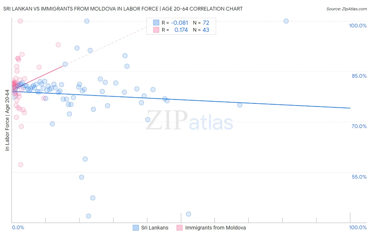 Sri Lankan vs Immigrants from Moldova In Labor Force | Age 20-64