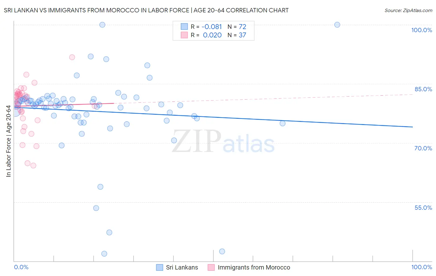Sri Lankan vs Immigrants from Morocco In Labor Force | Age 20-64