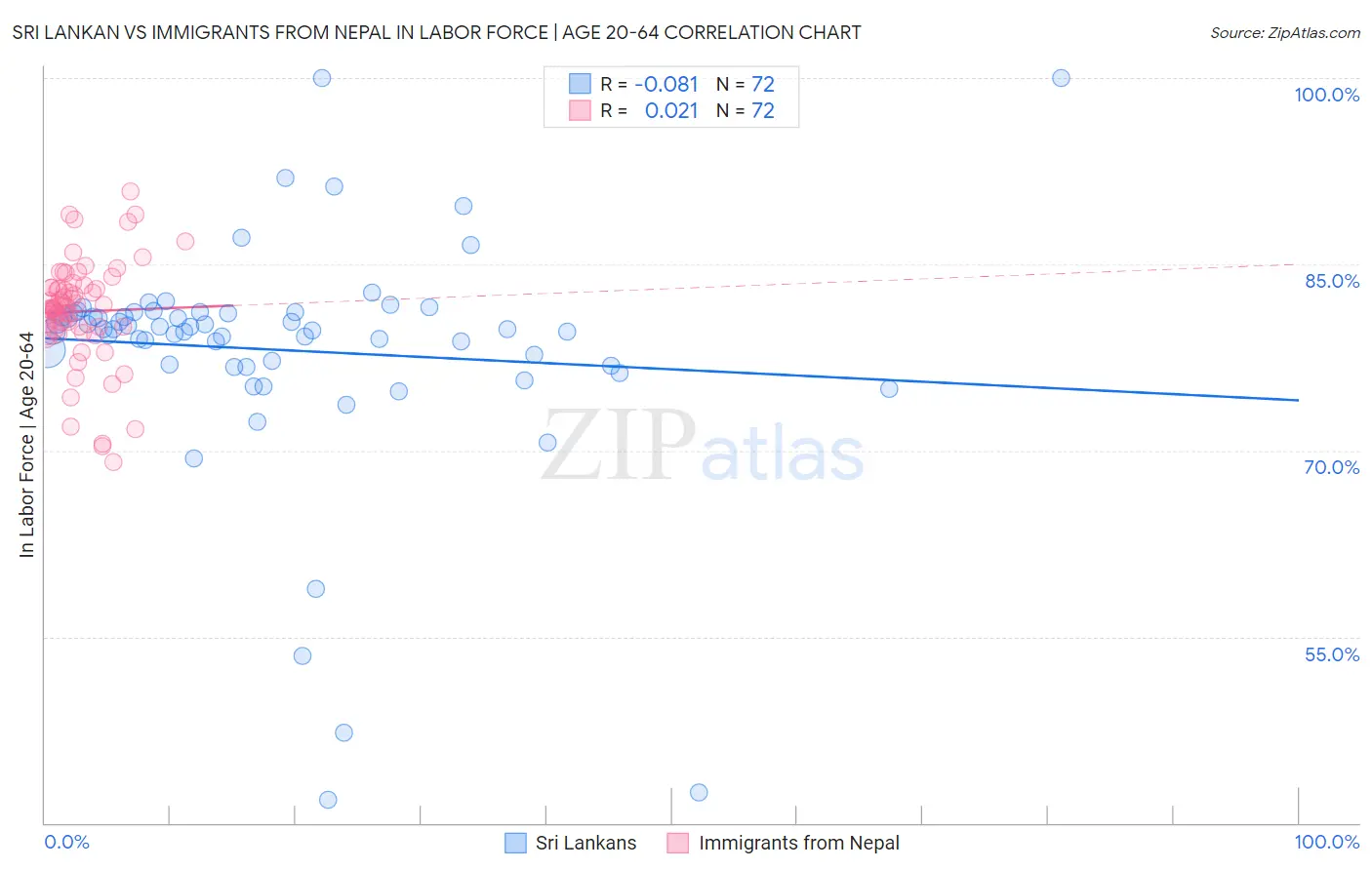 Sri Lankan vs Immigrants from Nepal In Labor Force | Age 20-64