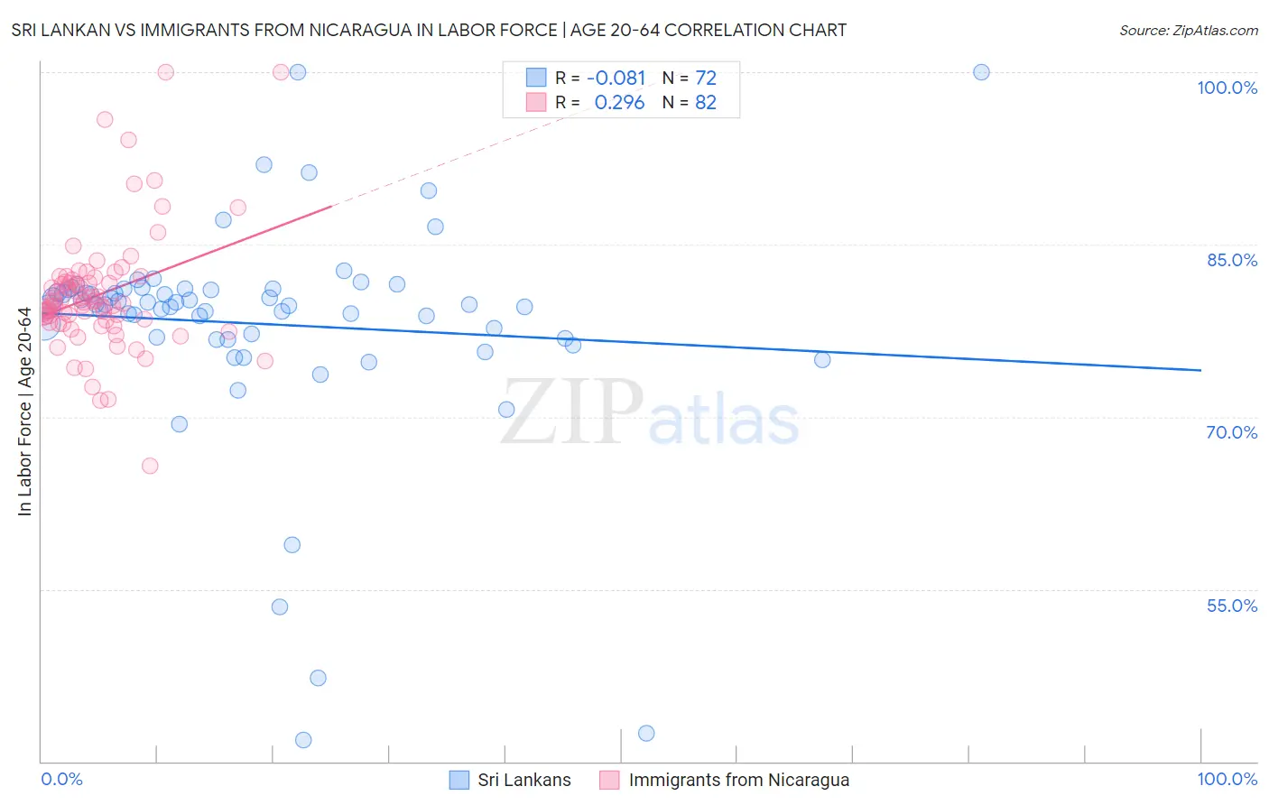 Sri Lankan vs Immigrants from Nicaragua In Labor Force | Age 20-64
