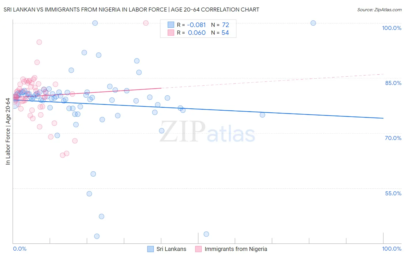 Sri Lankan vs Immigrants from Nigeria In Labor Force | Age 20-64