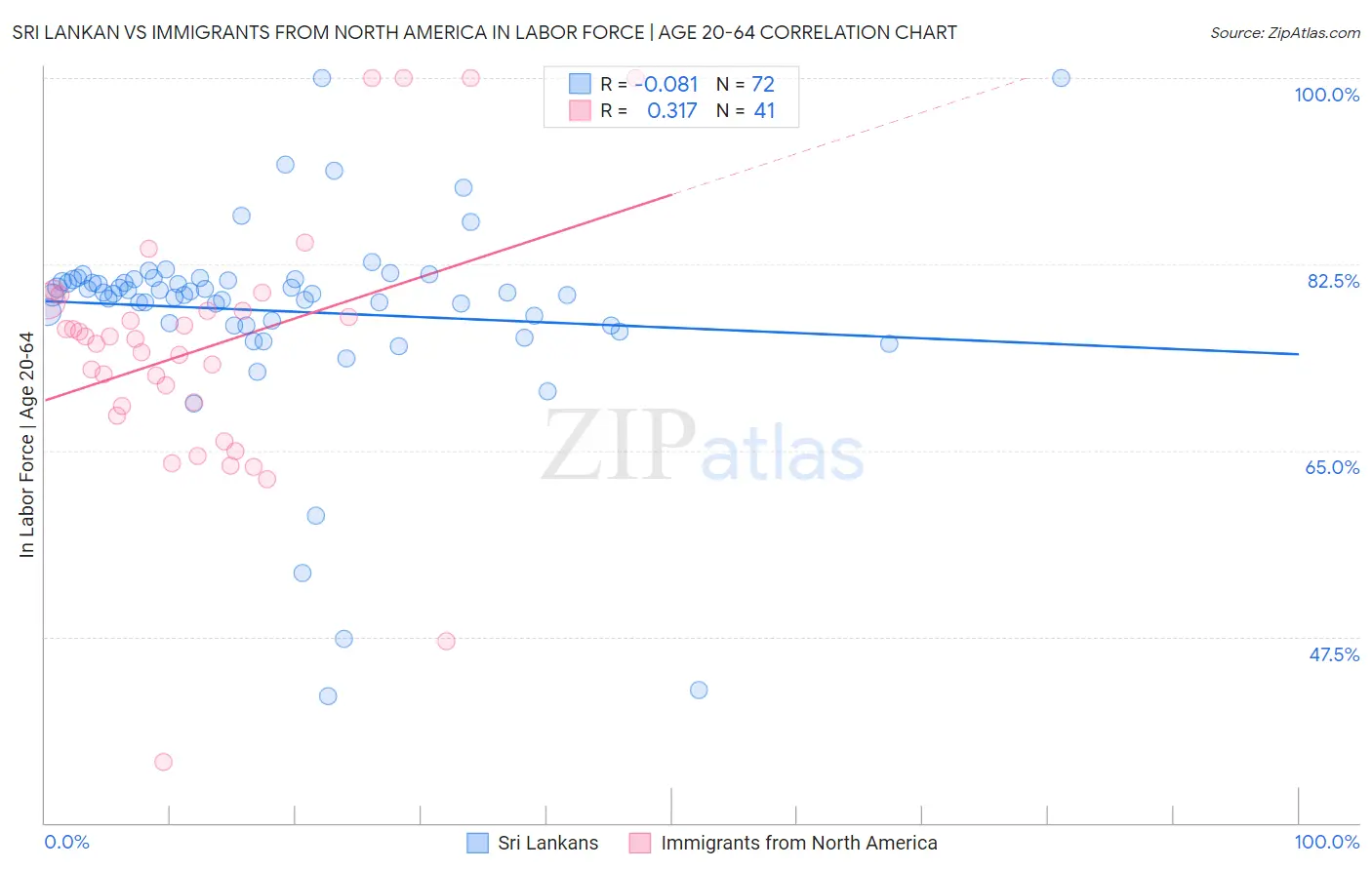 Sri Lankan vs Immigrants from North America In Labor Force | Age 20-64