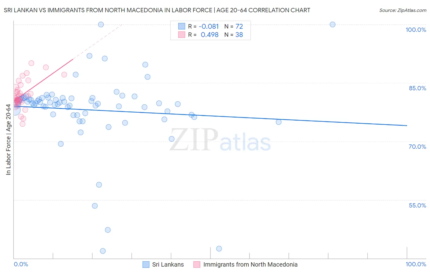 Sri Lankan vs Immigrants from North Macedonia In Labor Force | Age 20-64