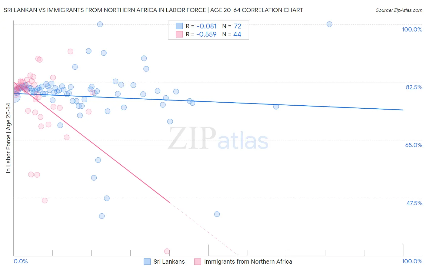 Sri Lankan vs Immigrants from Northern Africa In Labor Force | Age 20-64