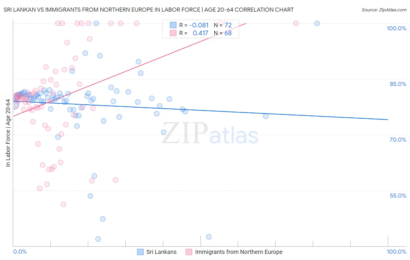 Sri Lankan vs Immigrants from Northern Europe In Labor Force | Age 20-64
