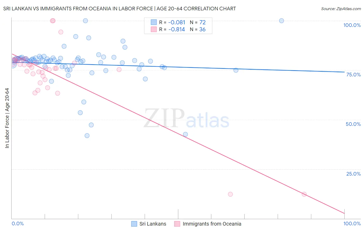Sri Lankan vs Immigrants from Oceania In Labor Force | Age 20-64