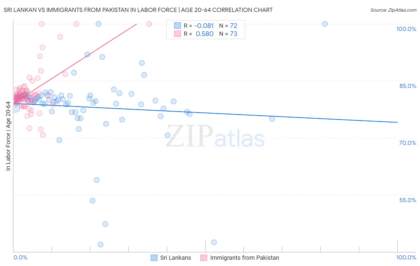 Sri Lankan vs Immigrants from Pakistan In Labor Force | Age 20-64