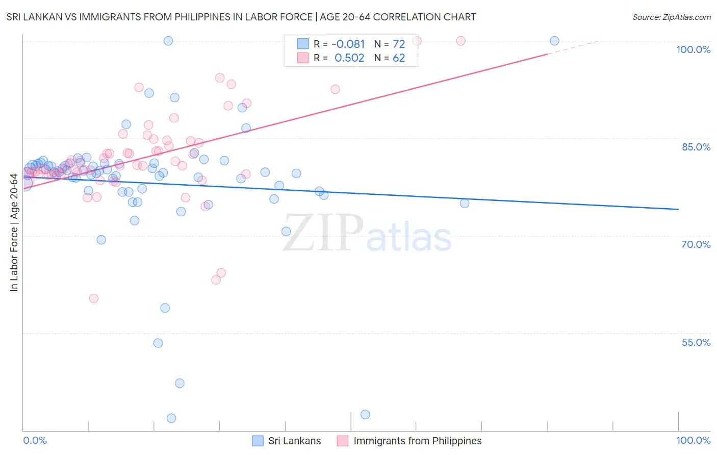 Sri Lankan vs Immigrants from Philippines In Labor Force | Age 20-64