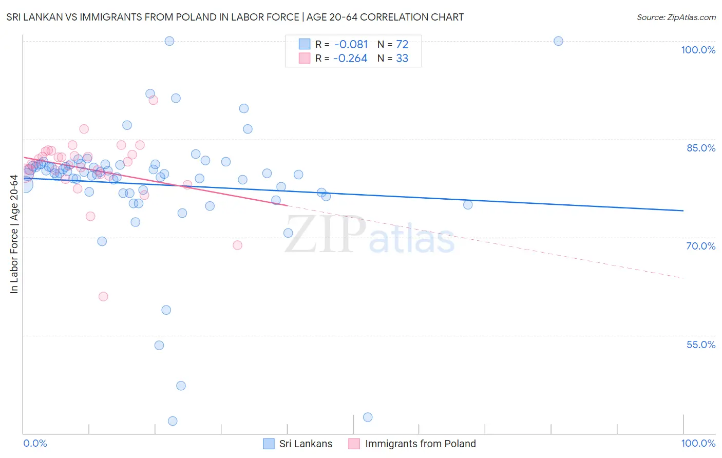 Sri Lankan vs Immigrants from Poland In Labor Force | Age 20-64