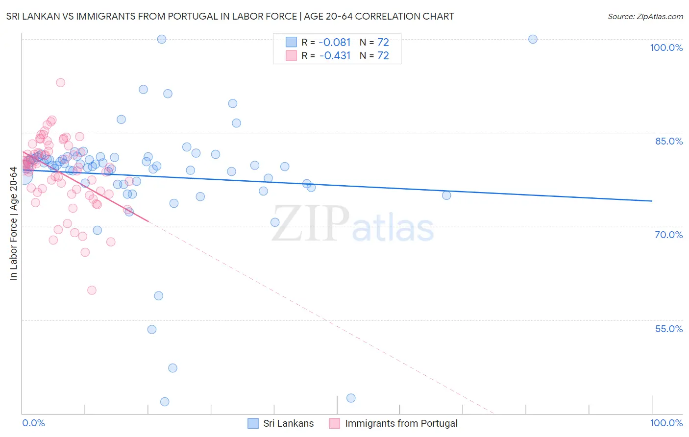Sri Lankan vs Immigrants from Portugal In Labor Force | Age 20-64