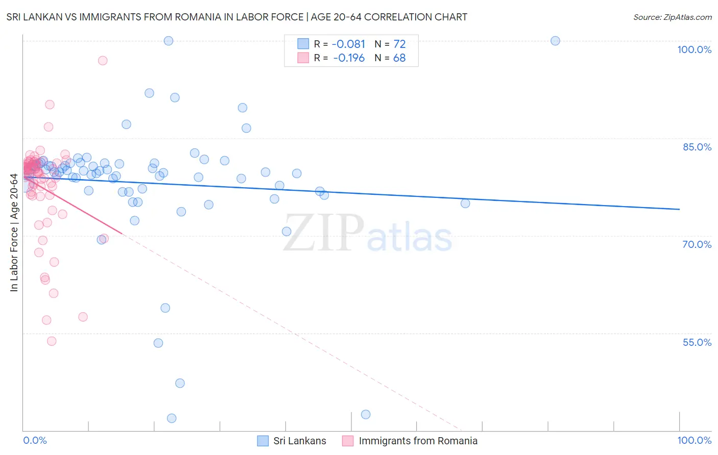 Sri Lankan vs Immigrants from Romania In Labor Force | Age 20-64