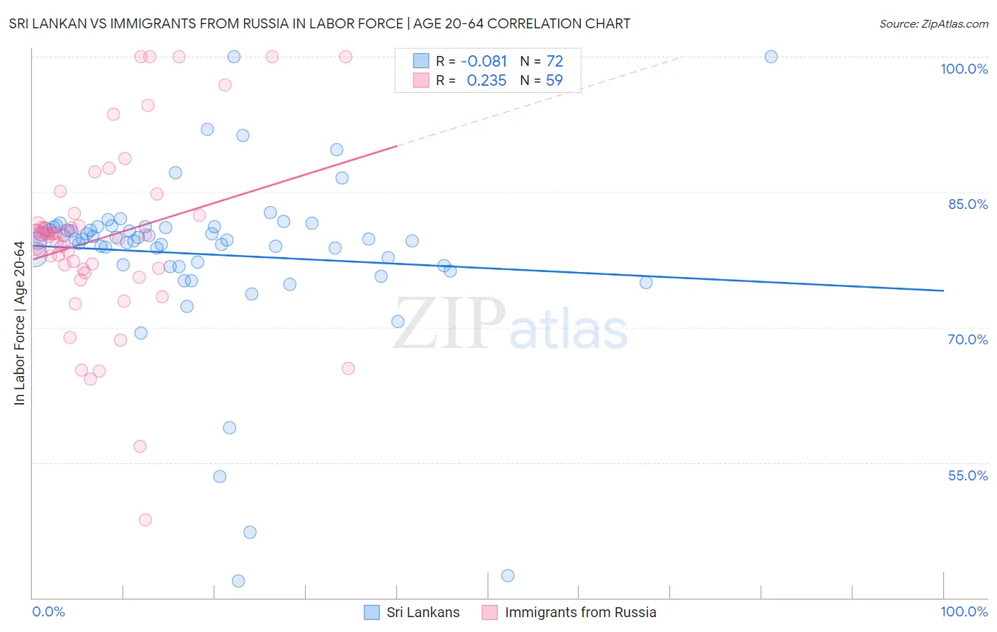 Sri Lankan vs Immigrants from Russia In Labor Force | Age 20-64