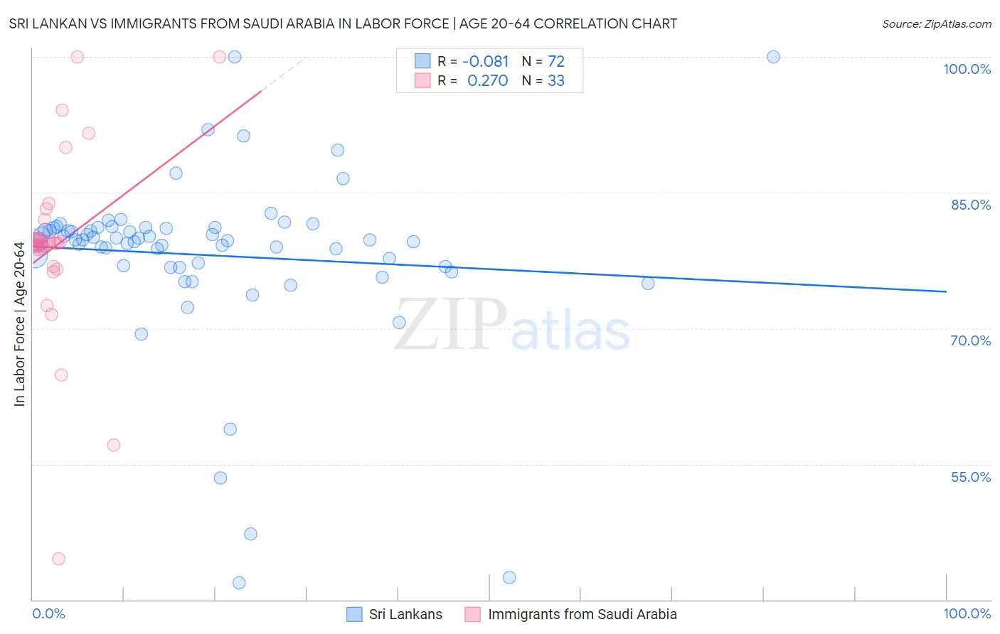 Sri Lankan vs Immigrants from Saudi Arabia In Labor Force | Age 20-64