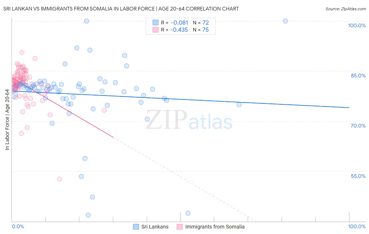 Sri Lankan vs Immigrants from Somalia In Labor Force | Age 20-64