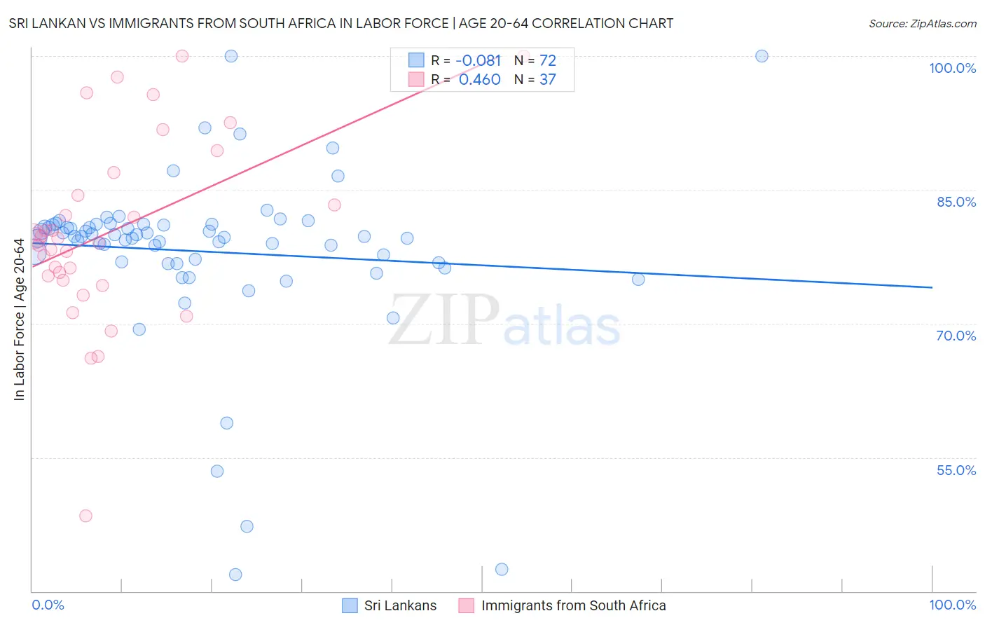 Sri Lankan vs Immigrants from South Africa In Labor Force | Age 20-64
