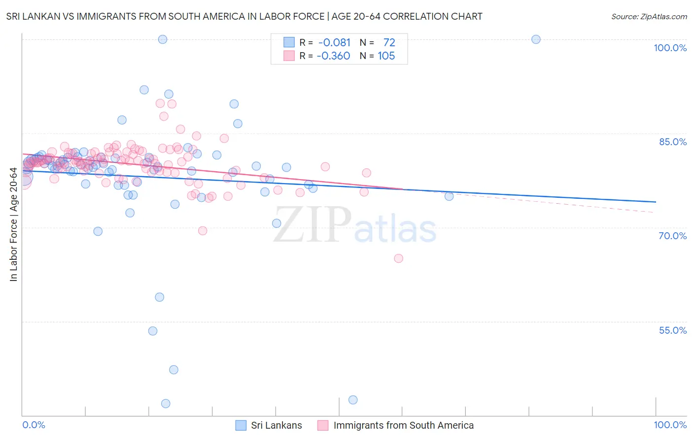 Sri Lankan vs Immigrants from South America In Labor Force | Age 20-64