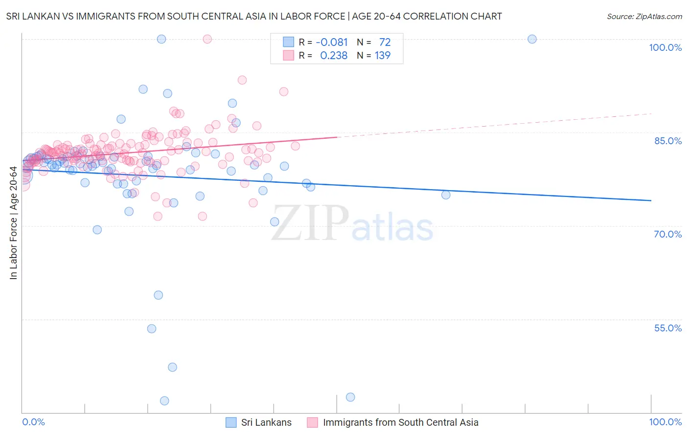 Sri Lankan vs Immigrants from South Central Asia In Labor Force | Age 20-64