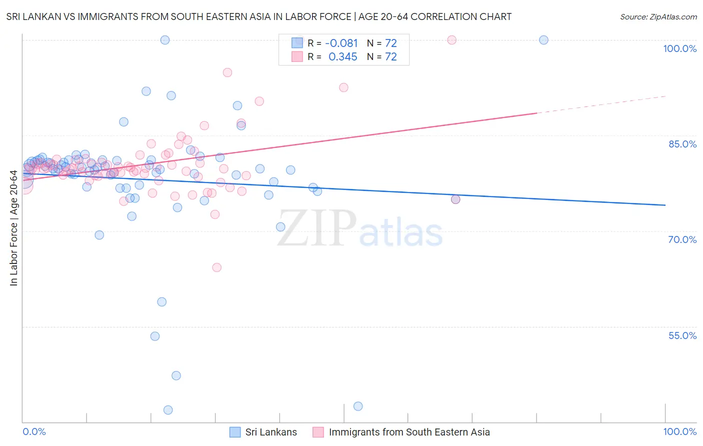 Sri Lankan vs Immigrants from South Eastern Asia In Labor Force | Age 20-64