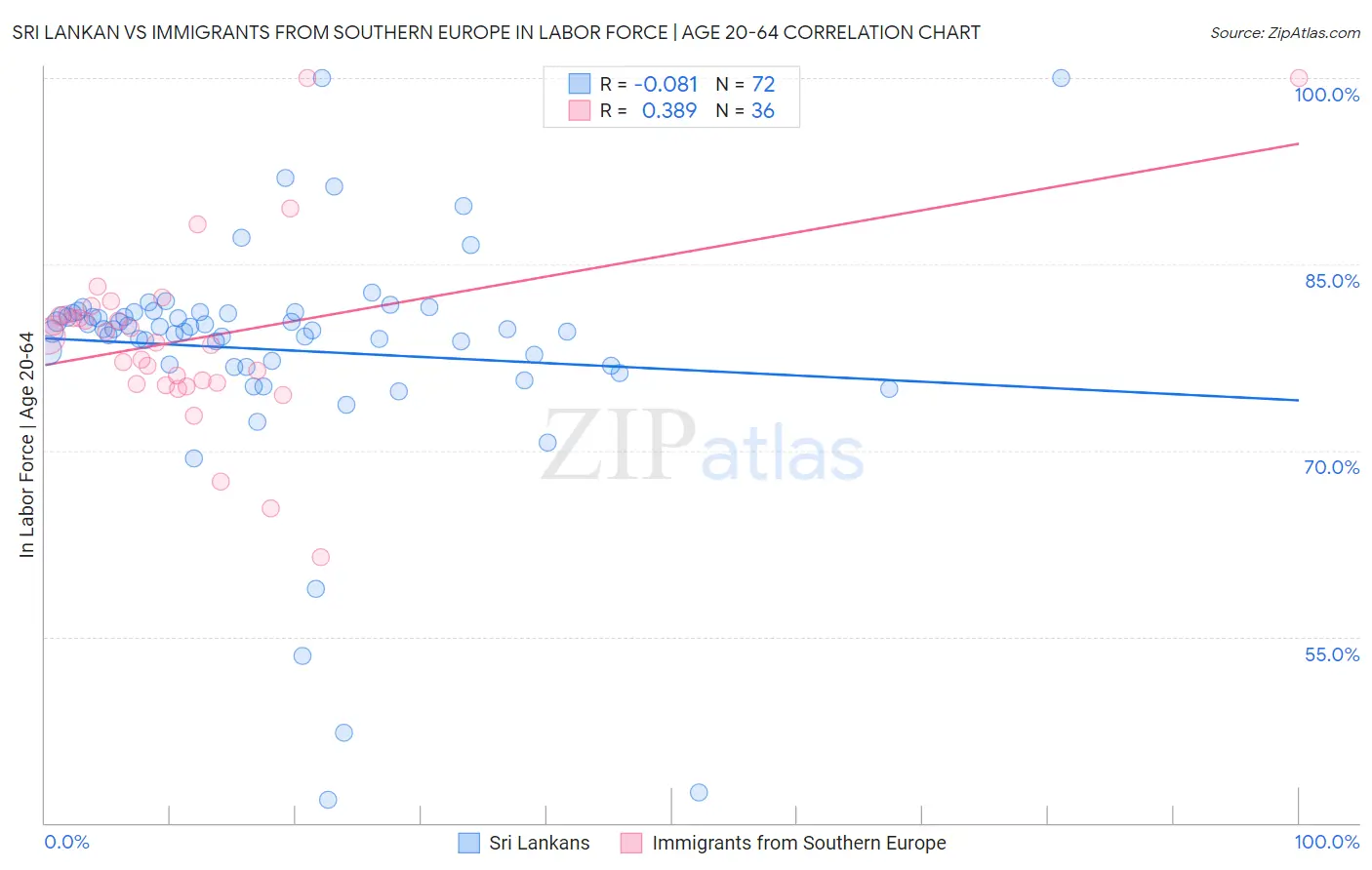 Sri Lankan vs Immigrants from Southern Europe In Labor Force | Age 20-64
