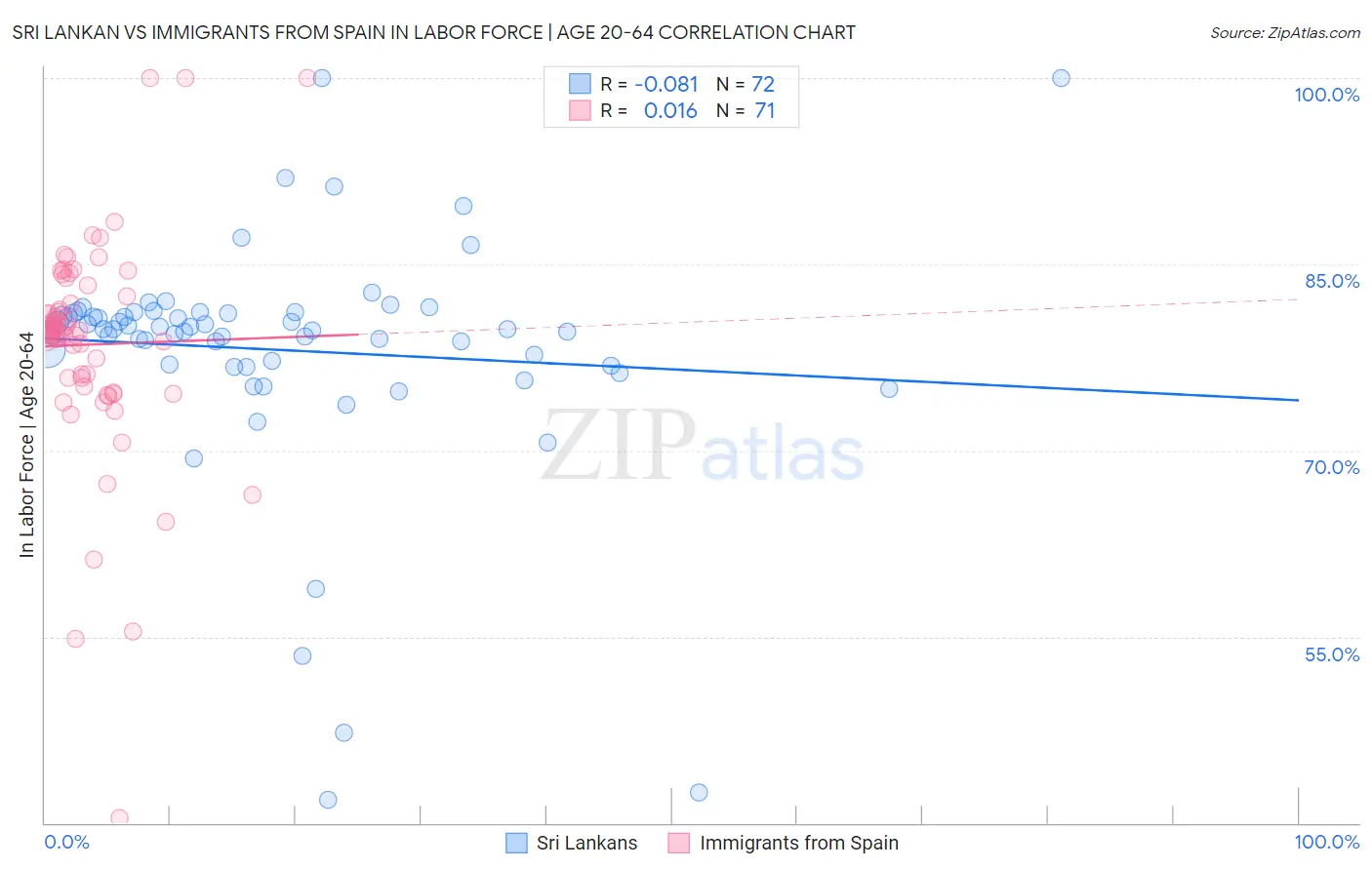 Sri Lankan vs Immigrants from Spain In Labor Force | Age 20-64