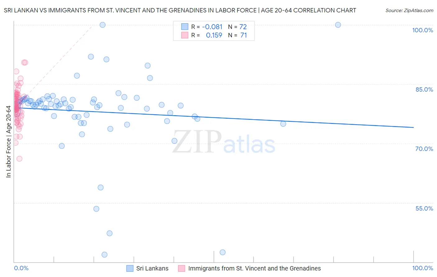 Sri Lankan vs Immigrants from St. Vincent and the Grenadines In Labor Force | Age 20-64