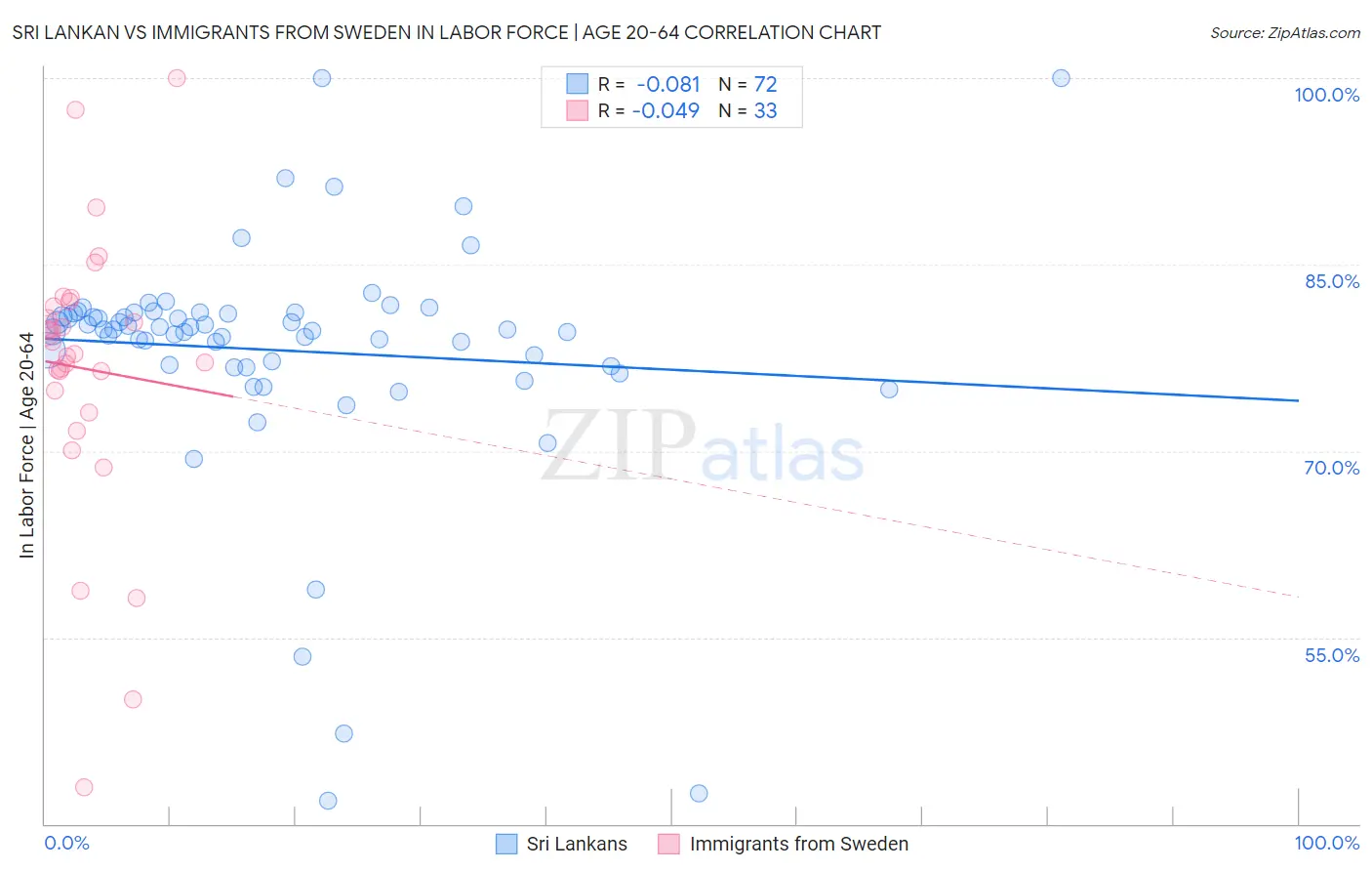 Sri Lankan vs Immigrants from Sweden In Labor Force | Age 20-64