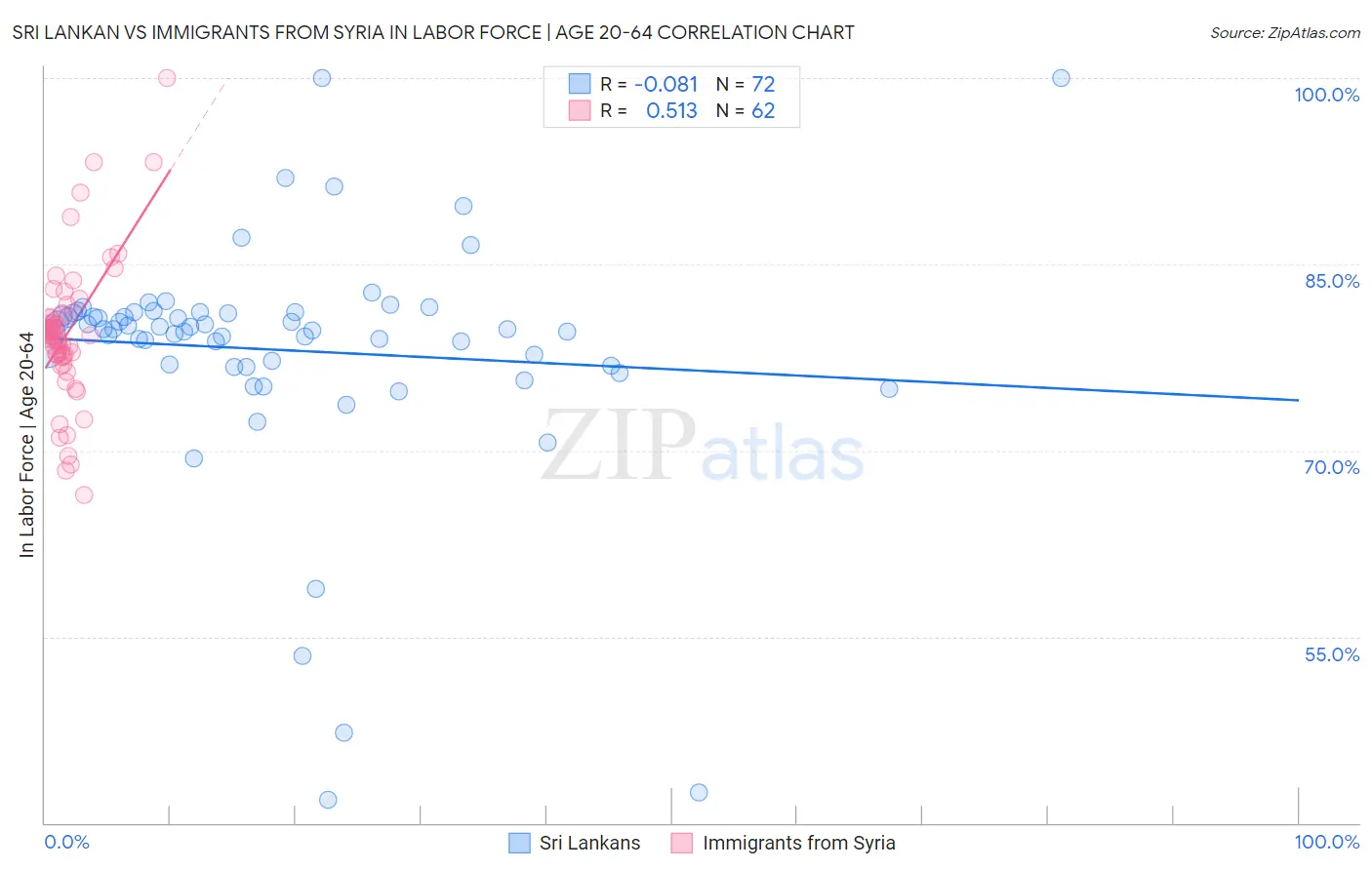 Sri Lankan vs Immigrants from Syria In Labor Force | Age 20-64