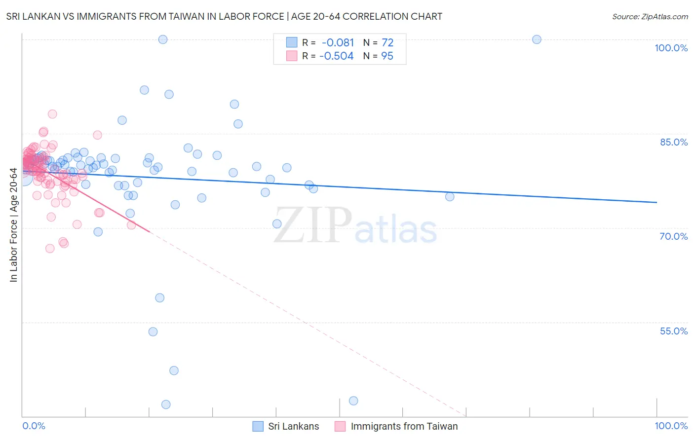 Sri Lankan vs Immigrants from Taiwan In Labor Force | Age 20-64
