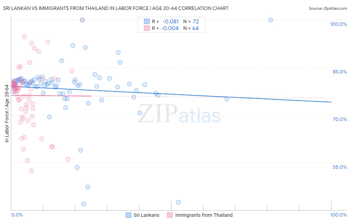 Sri Lankan vs Immigrants from Thailand In Labor Force | Age 20-64