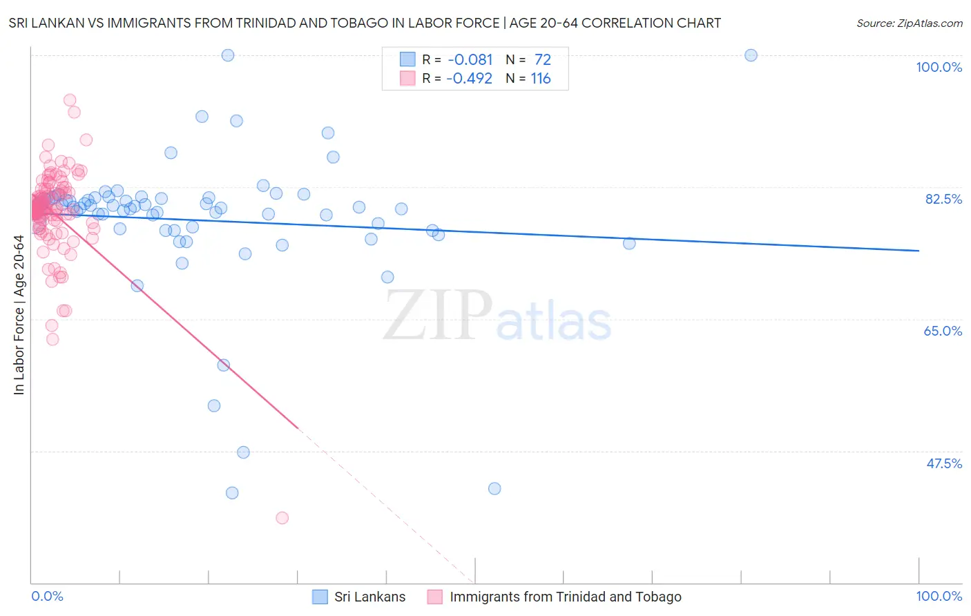 Sri Lankan vs Immigrants from Trinidad and Tobago In Labor Force | Age 20-64
