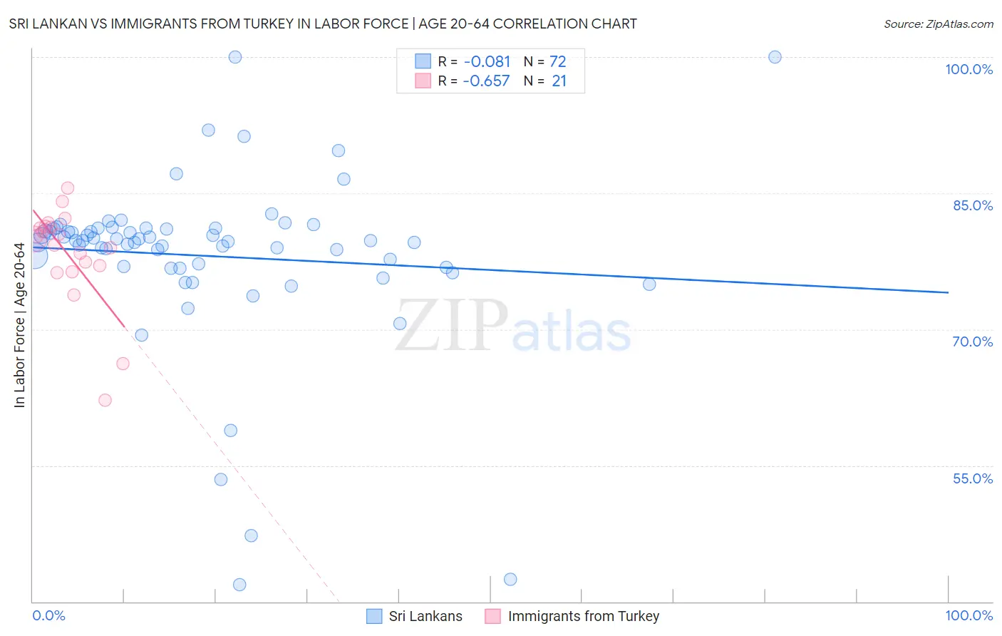 Sri Lankan vs Immigrants from Turkey In Labor Force | Age 20-64