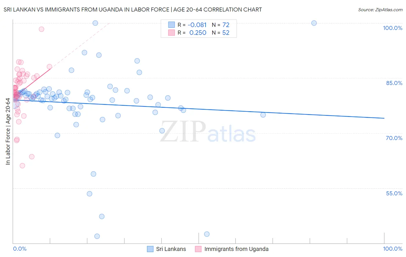 Sri Lankan vs Immigrants from Uganda In Labor Force | Age 20-64